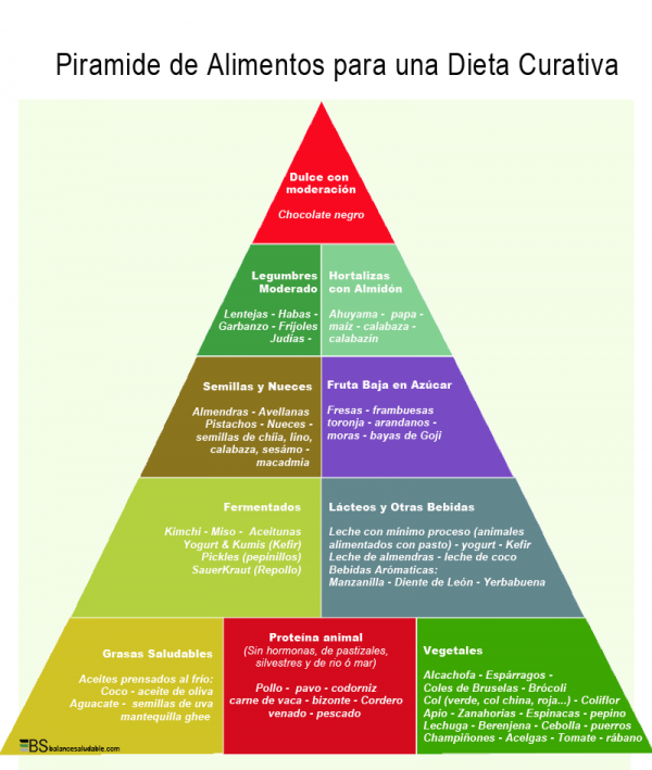 Cinco Pilares Para Una Dieta Curativa   Balance Saludable